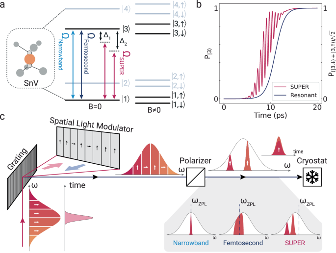 Fig. 1: The tin-vacancy color center and its optical control.