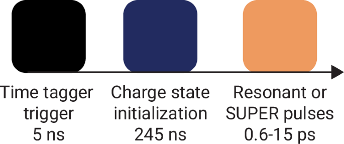Fig. 5: Pulse block diagram for experiments conducted under zero magnetic field.
