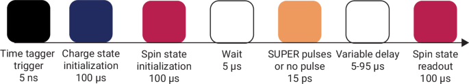 Fig. 6: Pulse block diagram for experiments conducted with spin levels.