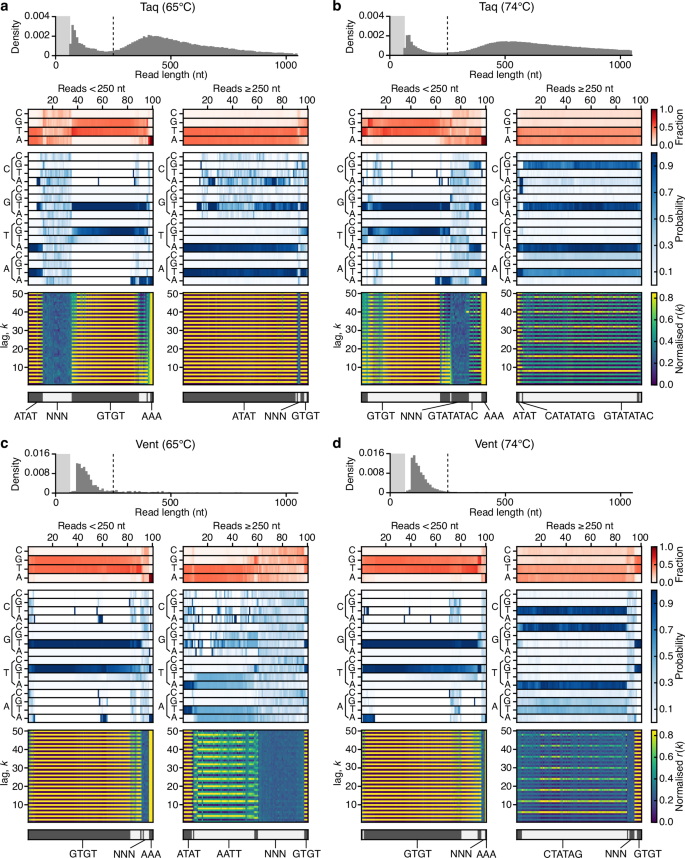 Fig. 2: Single molecule analysis of doodling activity for Taq and Vent polymerases at different temperatures.