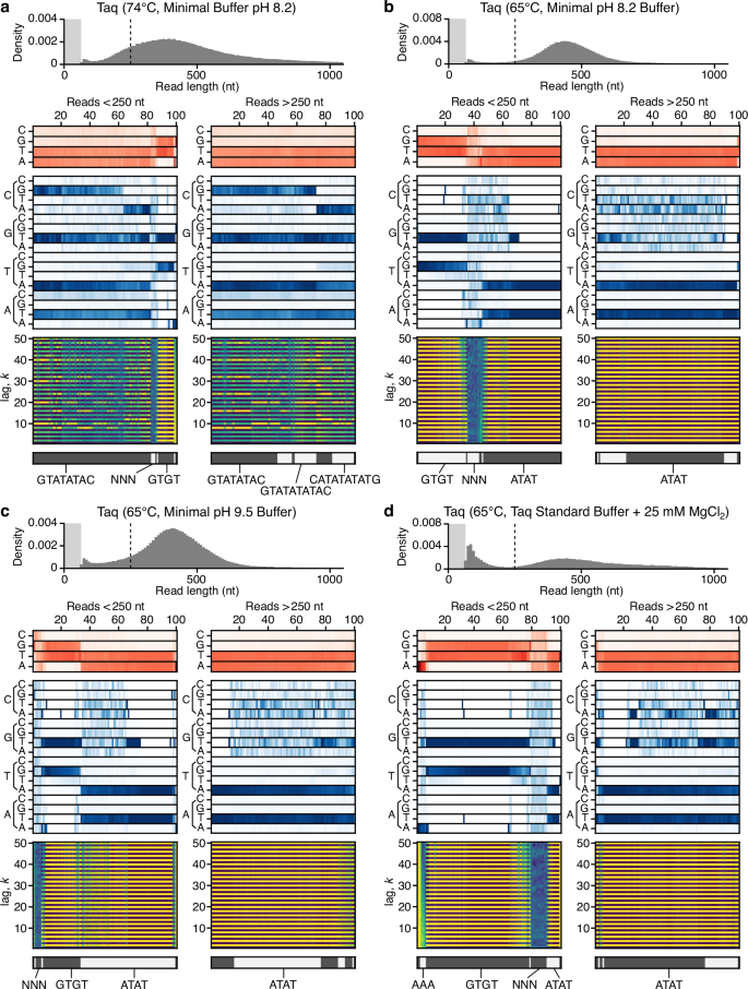 Fig. 4: Single molecule analysis of doodling activity for Taq under different environmental conditions.