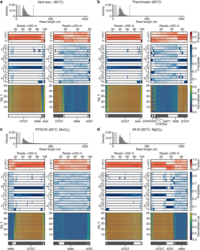 Fig. 6: Single molecule analysis of doodling activity for diverse DNA polymerases.