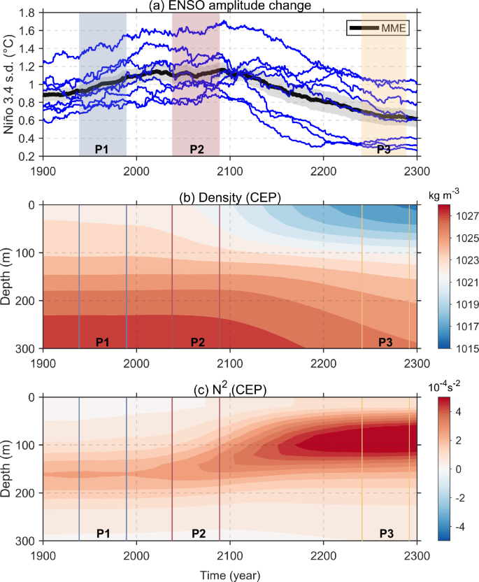 Fig. 1: The evolutions of 51-year running mean fields from eight selected Coupled Model Intercomparison Project Phase 6 (CMIP6) models for their historical and future simulations under the Shared Socioeconomic Pathway 585 (SSP585).