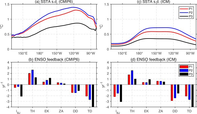 Fig. 2: The El Niño–Southern Oscillation (ENSO) amplitude changes during the three periods and their contributing processes.
