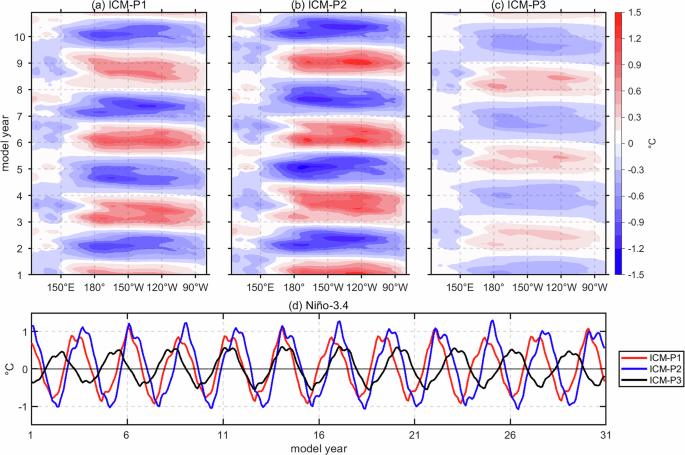 Fig. 3: Intermediate coupled model (ICM) simulations with the mean-ocean states specified from the three different periods.