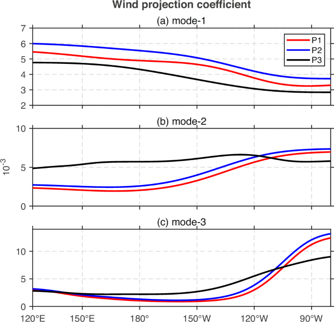 Fig. 4: Zonal structure of wind projection coefficients (
                          $${{{{\rm{p}}}}}_{1},\,{{{{\rm{p}}}}}_{2},\,{{{{\rm{p}}}}}_{3}$$
                          
                            
                              
                                p
                              
                              
                                1
                              
                            
                            ,
                            
                            
                              
                                p
                              
                              
                                2
                              
                            
                            ,
                            
                            
                              
                                p
                              
                              
                                3
                              
                            
                          
                        ) over the equatorial Pacific (averaged between 2°S and 2°N).