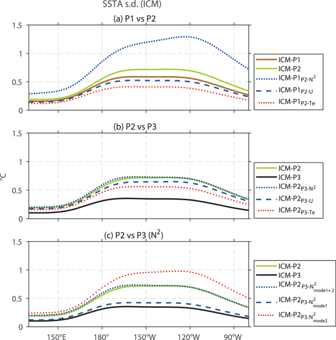 Fig. 5: Distributions of standard deviation of SST anomalies (∘C) along the equator (averaged between 2°S and 2°N).