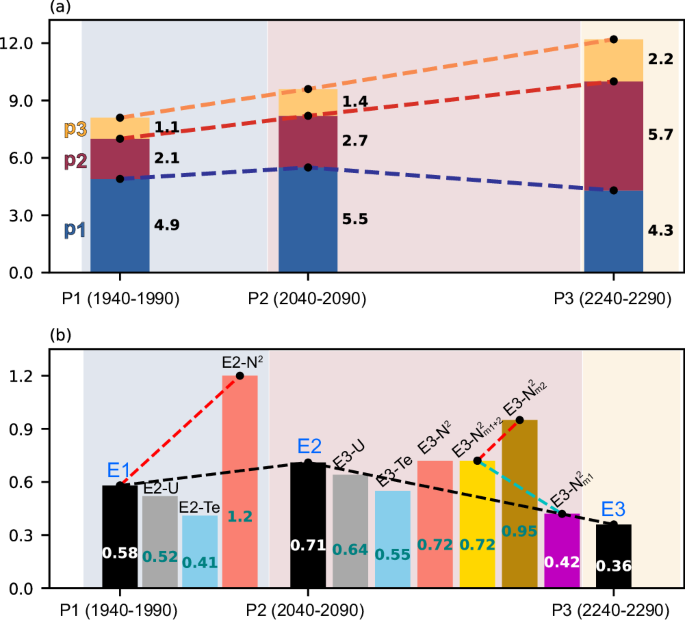 Fig. 6: Schematic diagram summarizing the relationships between modal parameters (p1, p2 and p3) and the El Niño–Southern Oscillation (ENSO) amplitudes.