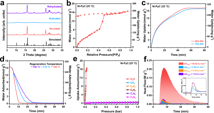 Fig. 3: Crystallization assisted water adsorption on Ni-PyC.