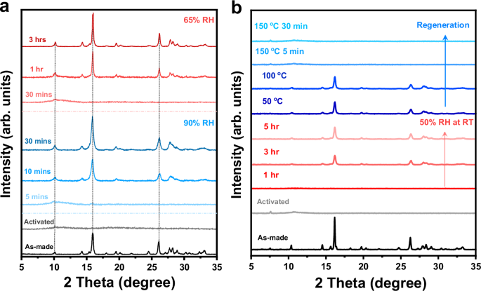 Fig. 4: Visualization of structural transformation in Ni-PyC induced by water sorption.