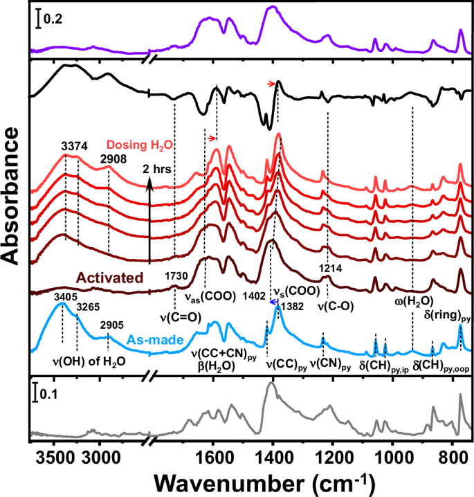 Fig. 5: Probing water-induced recrystallization of amorphous Ni-PyC by in situ infrared spectroscopy.