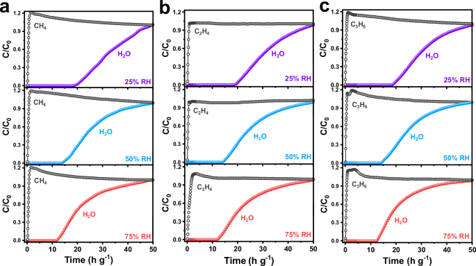 Fig. 6: Experimental dehydration of important industrial gases by Ni-PyC.