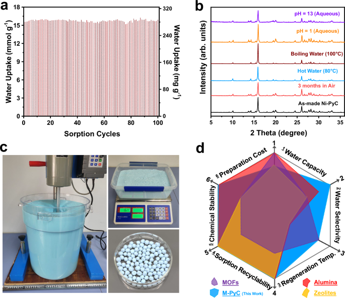 Fig. 7: Recyclability and chemical stability for scalable industrial processes.
