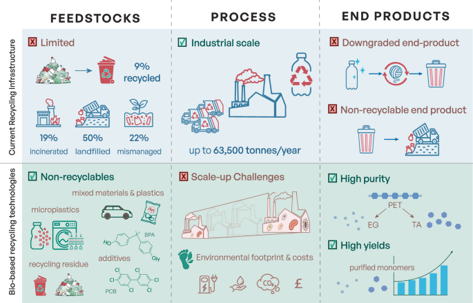 Fig. 2: Overview of perspectives on the advantages and disadvantages of standard versus biological plastic recycling.