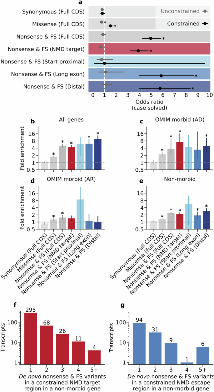 Fig. 6: Regional nonsense constraint highlights clinically impactful de novo variants and novel disease gene candidates.