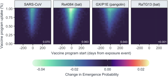 Fig. 3: Probability of emergence of different SARS coronaviruses in the presence of vaccination and co-circulating SARS-CoV-2.