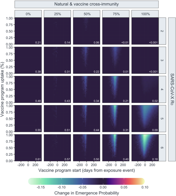 Fig. 4: Probability of emergence of theoretical SARS coronaviruses under conditions of equal natural and vaccine cross-immunity.