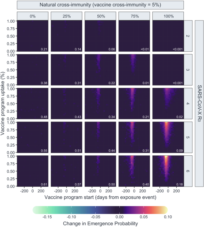 Fig. 5: Probability of emergence of theoretical SARS coronaviruses under conditions of low vaccine cross-immunity and high natural cross-immunity.