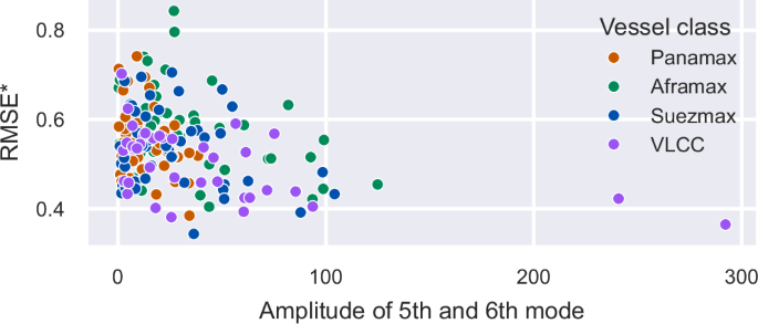 Fig. 10: Scatter plot of reconstruction error against amplitude of the dominant mode-pair.