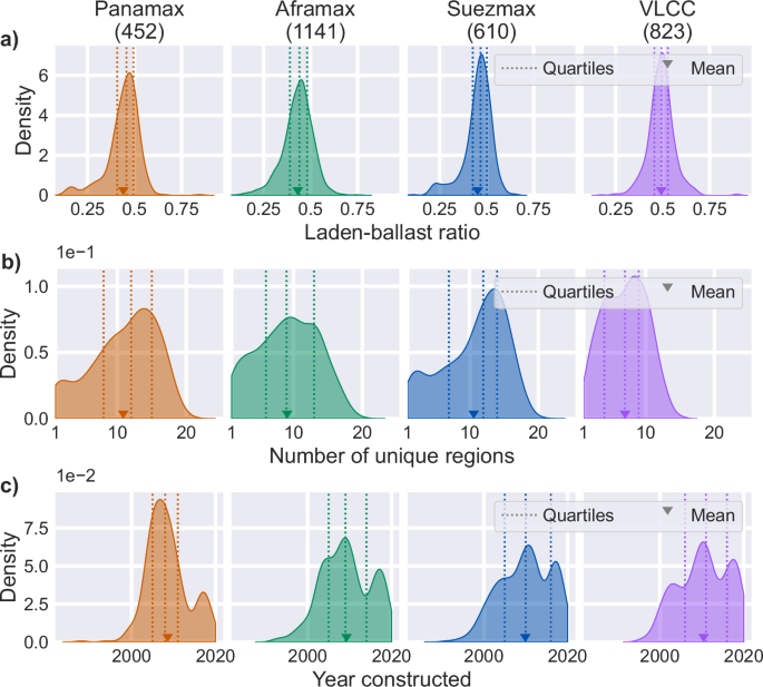 Fig. 2: Distribution of vessel measure data across classes.