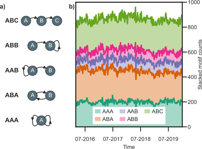Fig. 3: Diagrammatic examples of 2-hop motifs and their observed counts over time.