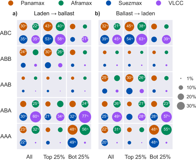 Fig. 4: Observed motif prevalence of each ship class based on laden-ballast ratio (LBR) performance rank.