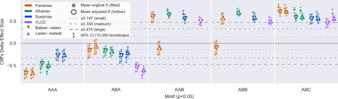 Fig. 5: Motif effect size (Cliff’s delta δ) comparing top- and bottom-performers by laden-ballast ratio.