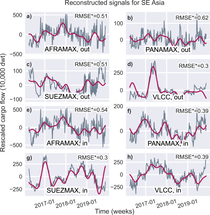 Fig. 6: Time evolution of cargo flow in Southeast Asia by vessel type and flow direction.