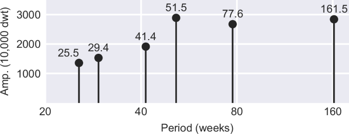 Fig. 7: Amplitude Aj against period τj from dynamic mode decomposition.