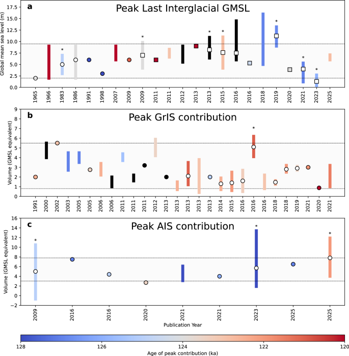 Fig. 1: Compilation of Last Interglacial (LIG) reconstructions of peak global mean sea level (GMSL) and Antarctic and Greenland Ice Sheet (AIS, GrIS) contributions.