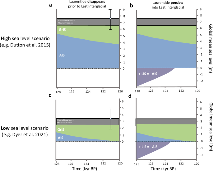 Fig. 3: Schematic diagram of effect that Laurentide Ice Sheet (LIS) persistence into the Last Interglacial (LIG) would have on LIG sea-level budget.