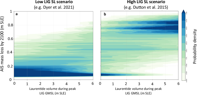 Fig. 4: Influence of Last Interglacial (LIG) Laurentide Ice Sheet (LIS) persistence on projections of future Antarctic Ice Sheet (AIS) mass loss.