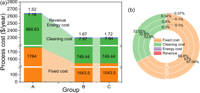 Fig. 4: Impact of formulation simplification on engineering-economic assessment.