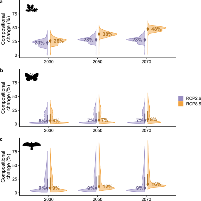 Fig. 2: Compositional change for plants, butterflies, and birds in response to climate change to the year 2070 for Great Britain.