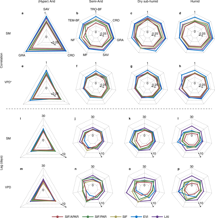 Fig. 4: Drivers and time lags of vegetation drought response per biome and hydroclimatic regime.