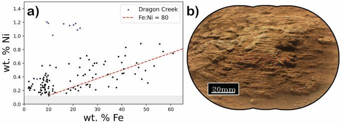 Fig. 3: Ni vs Fe weight percent for SuperCam Targets in Neretva Vallis.
