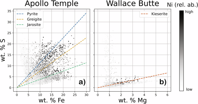 Fig. 5: According to micro-XRF observations, Fe-sulfide and Mg-sulfate are the hosts of Ni.