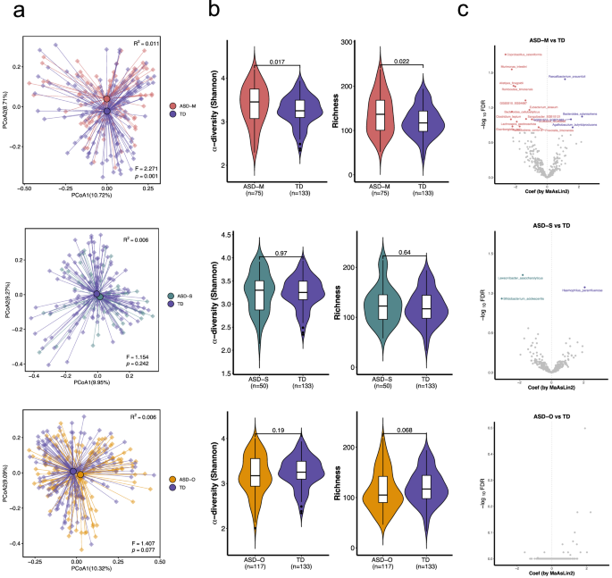 Fig. 1: Bacterial alterations in the gut microbiota of ASD from different family types.