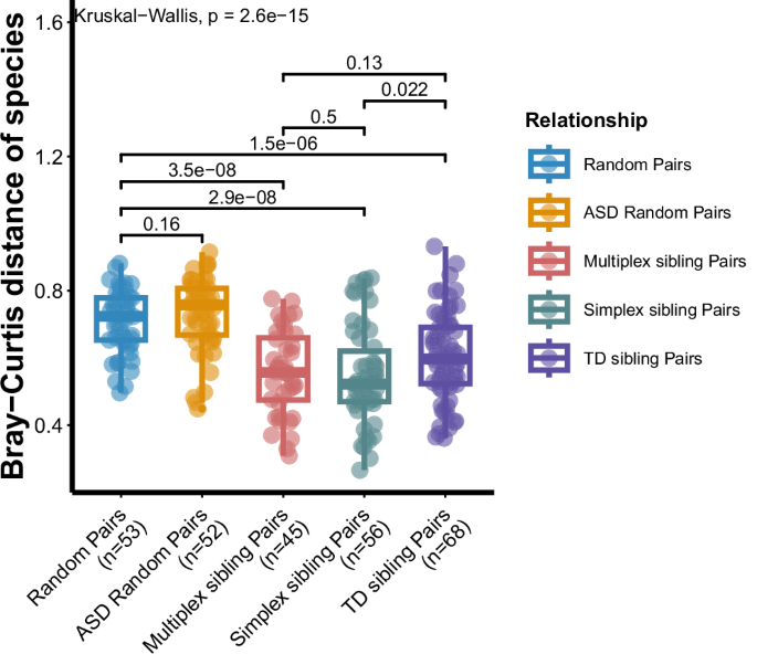 Fig. 2: Gut microbiome dissimilarity across cohabiting and non‑cohabiting pairs.