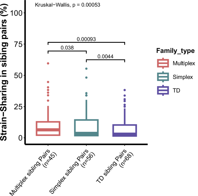 Fig. 3: Gut microbial strain‑sharing rates across sibling pairs from different family types.