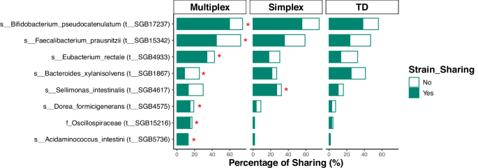 Fig. 4: Gut microbiome sharing between siblings among different family types.