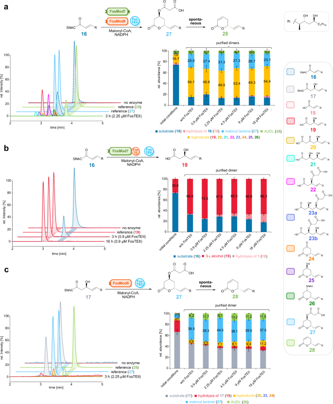 Fig. 2: Enzymatic activity of fostriecin PKS modules 7 (FosMod7) and 8 (FosMod8).