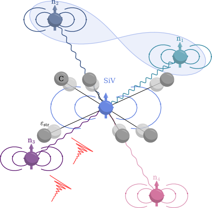 Fig. 1: Artistic sketch of a highly strained SiV with a quasi-free electron spin.