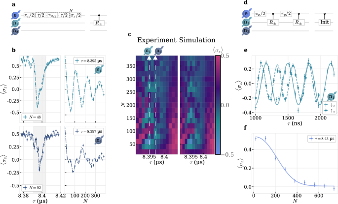 Fig. 3: Dynamically decoupled nuclear spin detection and control.