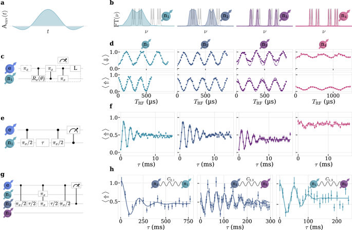 Fig. 5: Radio frequency control and characterization of four nuclear spins.