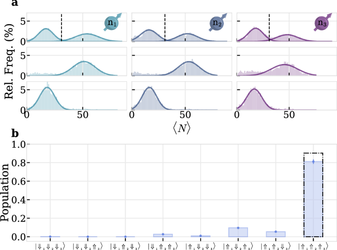 Fig. 6: Single shot nuclear spin readout.
