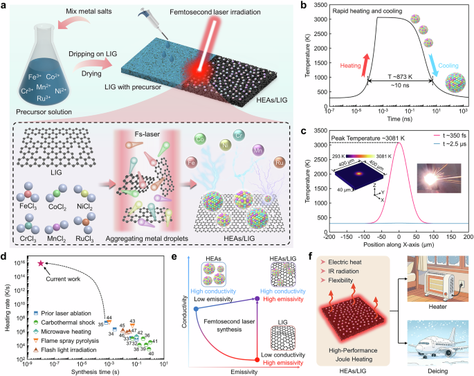 Fig. 1: Femtosecond laser synthesis process and application scenarios of HEAs/LIG.