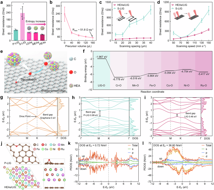 Fig. 3: Electrical properties of HEAs/LIG.