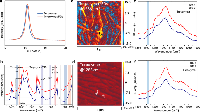 Fig. 2: Structural analysis of terpolymer and terpolymer/PDs composite films with uniform distribution of all-trans conformations.