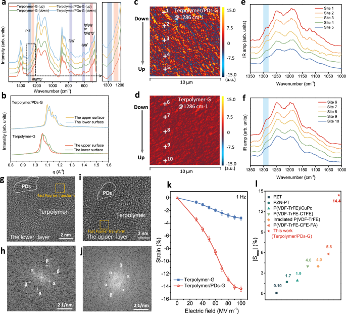 Fig. 3: Structural analysis and Electrostriction performance of terpolymers and terpolymer/PDs composite films with gradient distribution of all-trans conformations.